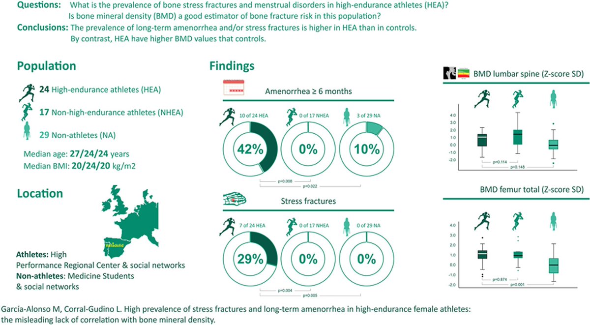 Publicado con @MartaGGMA los resultados de su TFG ¿Tienen las atletas que practican deportes de resistencia una mayor prevalencia de trastornos menstruales? ¿Cuál es precio que 'pagan' en salud ósea por estas alteraciones? ¿Y en fracturas) Accesible en doi.org/10.1016/j.jor.… 1/3