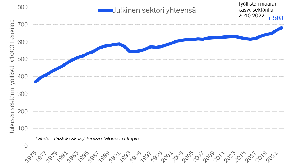 Niukkoina aikoina nousee pintaan keskustelu siitä kuinka paljon julkinen sektori on paisunut. En ota kantaa siihen, minkä kokoinen julkinen sektori Suomessa pitäisi olla. Muistutan kuitenkin, että on hyvä huomioida mikä kasvua selittää ja missä henkilöstön määrä on kasvanut 1/8🧵