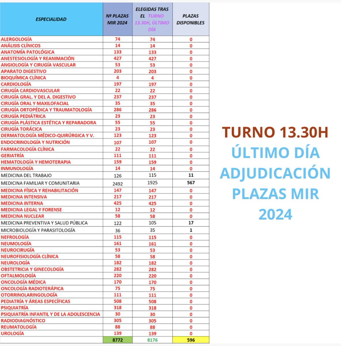 ✅ Convocados en este turno los aspirantes del con Nº de orden: del  10.901 al 11.400   📍 3.224 incomparecencias en total 📍 La persona aspirante con número de orden 6956 realizó un paso de turno al número de orden 11.000 y la persona con número de orden 10.837 al 11.141, ambas