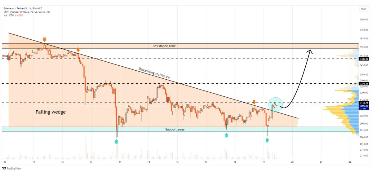 Ethereum is breaking through a key hourly resistance level 

If the breakout holds, we could see further upside with a target range of $3500-$3700! 

#ETH #crypto #trading #Ethereum #DYOR