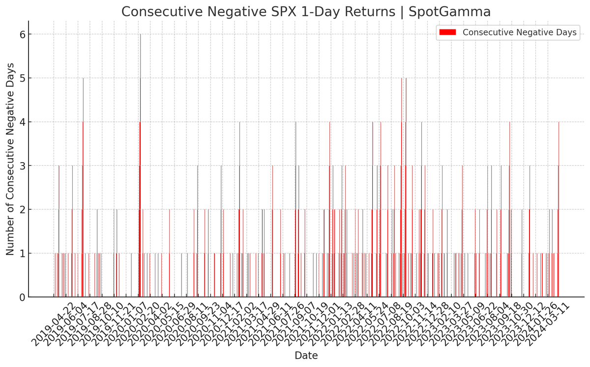 spotgamma's tweet photo. Yesterday tied for the 5th longest streak of negative 1-day SPX returns. But where is the vol?

For all days with >=4 consecutive negative returns (17), this is the 3rd lowest realized volatility. 

Top periods:
1) Feb '20 (6 days)
2) Oct & Sep '22, Jul '19 (5 days)