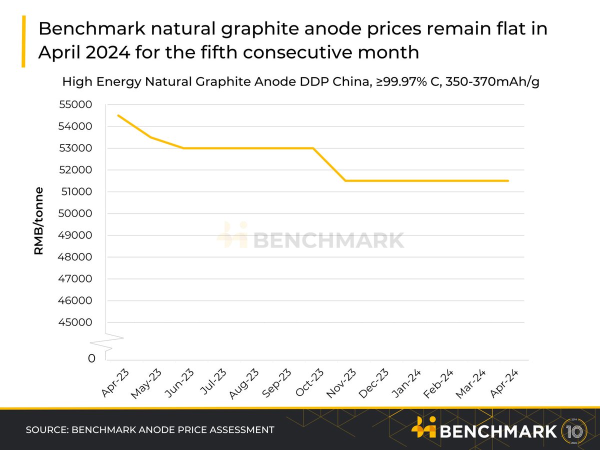 benchmarkmin's tweet image. Benchmark natural #graphite #anode prices remain flat in April 2024 for the fifth consecutive month.

This price stability holds firm as improved downstream demand from #EV and ESS end markets is counterbalanced by falling feedstock costs.

📉 The Benchmark graphite price index