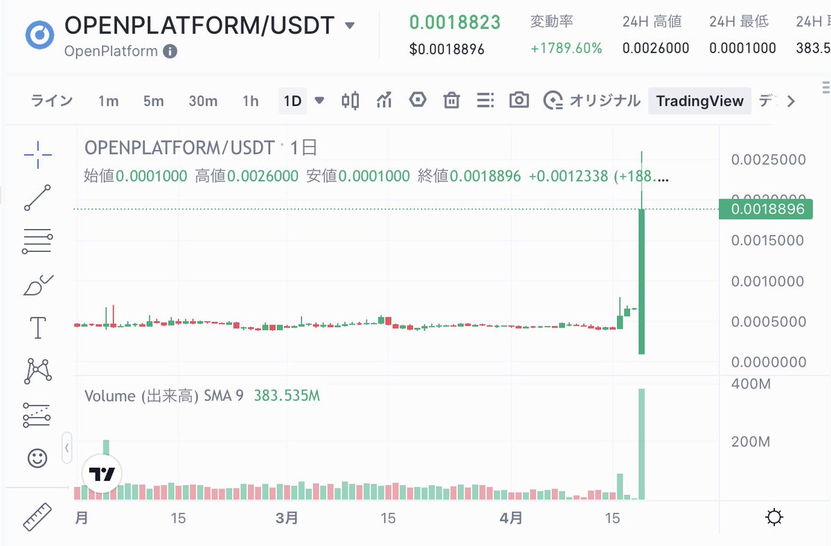 kusa_mono's tweet image. #gateio でツイッター 配信時点の人気 #仮想通貨 情報をお届け。約1770%の上昇 #OpenPlatform 化け物みたいな爆上げですが、コインにも歴史あり。。取引高も最近伸びてるね。 取引手数料が強欲20%お得になるよ！→is.gd/JTgAr3 #BTC #ETH #仮想通貨 #暗号資産 #ビットコイン #アルトコイン