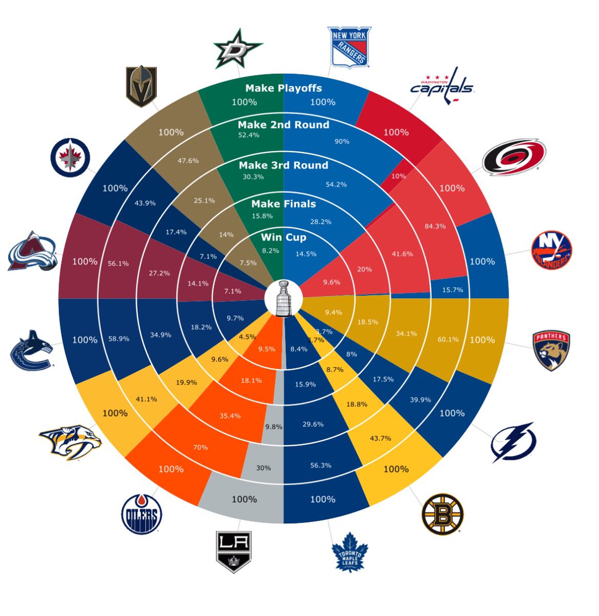 Bracket is set. Cup chances going into the playoffs moneypuck.com/predictions.htm