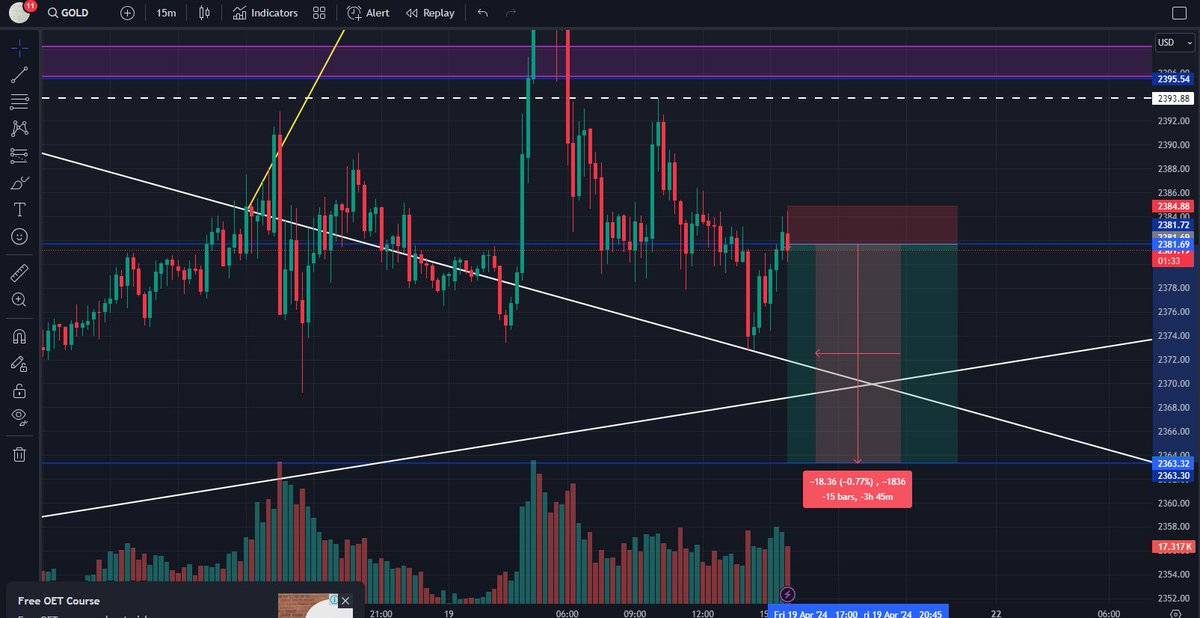 #XAUUSD short position 2381,72 - 2363,00