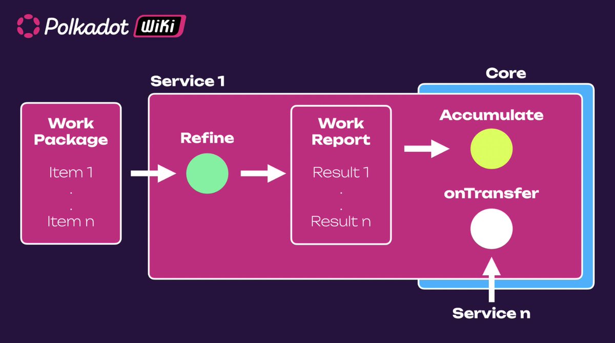 If you find the Gray Paper a bit too dense and granular, can we recommend a shorter version with all the important bits? The Polkadot Wiki is a really important resource for explaining how the tech stack fits together: here's the new page on JAM🍓 ➡️wiki.polkadot.network/docs/learn-jam…