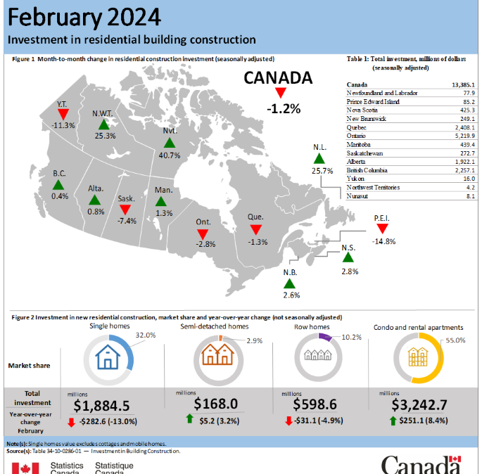 NEW Ontario has 50% of the housing gap, short around 2M homes by 2030 ....and now, residential construction investment is DECLINING Single detached investment is down 13% canada-wide This isnt getting better.