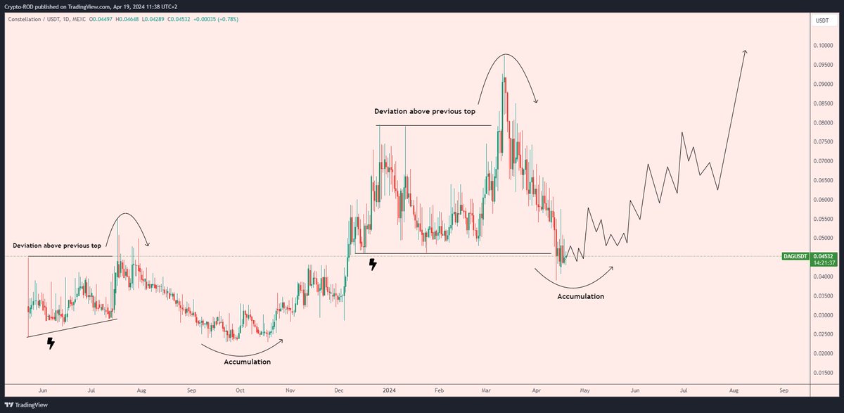 $DAG / @Conste11ation  Daily view

Someone told me a market is a fractal, and I believe this is a perfect one✍️

Watching for something like this 🧐

Constellation’s Decentralized Network, Hypergraph, is a Layer 0 and feeless with over 300 nodes
Scalable blockchain to accommodate