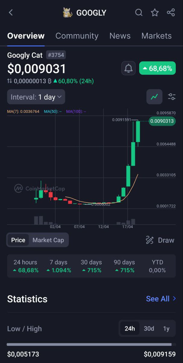 MarceloLangoniS's tweet photo. Minha dica de gema dos memes em 2024>
@googlycatcoin - Buy PancakeSwap no Par BNB. CA BSC: 0x8a99feeFC8857e65bE8f098F22765b99113d43Ef NFA/DYOR #gemcrypto #cryptomeme #BitcoinHalving2024
@BinanceBrasil
@binance https://t.co/GtegnsHVie