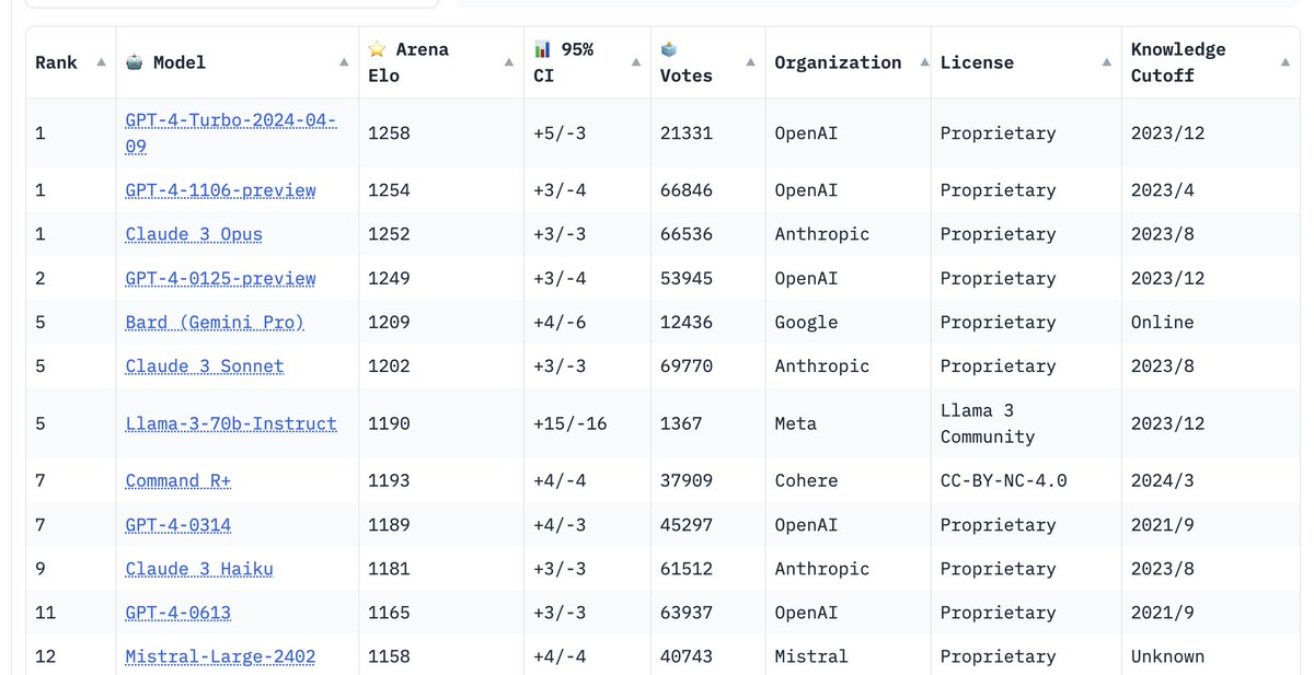 very early LMSys Arena results peg llama3-70B at 5th place (the variance is still pretty high, so it can jump up or down a bit). This is so exciting. Can't wait to see how the 405B fares once it is released. chat.lmsys.org/?leaderboard