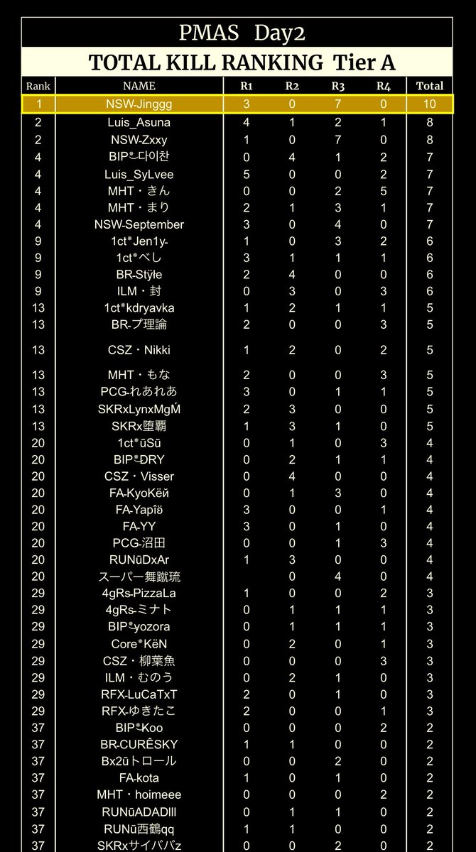AFTER__LIFE0's tweet photo. 𖤐 PMAS Season26 DAY2 𖤐
本日もご参加頂き
ありがとうございました✨

💫 Aグループ
🥇Team NSW
🥈Luis
🥉ひろきとここあ
🏆 キルラン1位
NSWـJinggg
10kill

🪐 Bグループ
🥇Mentally Gorilla VERTEX
🥈Ńabi
🥉SegretoGaming
🏆 キルラン1位
ŃbـYxxq
8kill

#PMAS https://t.co/IAGmvicr73