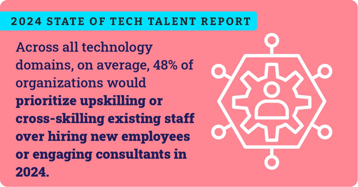 Companies are increasingly focused on upskilling and cross-skilling existing staff to adapt to emerging technologies in 2024. 

Check the full report: hubs.la/Q02tjYcw0

#TechTalent #SkillsDevelopment