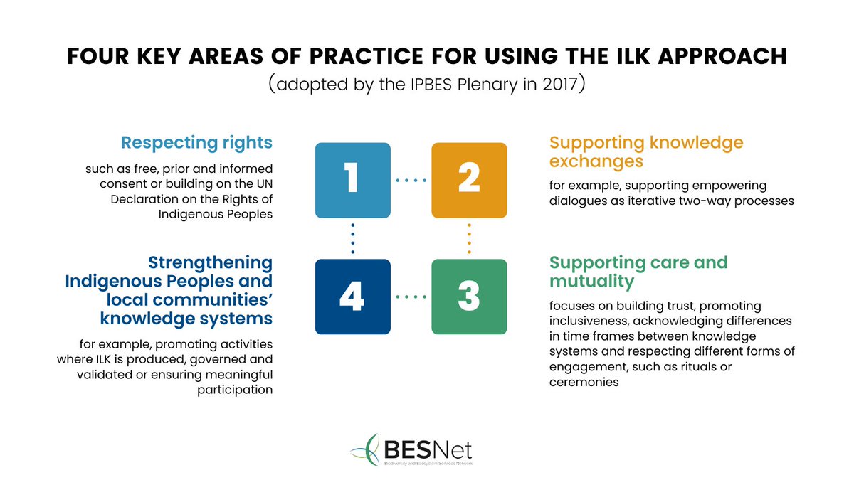 🛖📄 The ILK approach speaks a lot about partnership and respect. It's a call to action for engaging 🤝 Indigenous insights & practices in our shared quest for a more sustainable planet. 🌍 Find out the 4️⃣ key areas in shaping an inclusive & resilient future. 👇