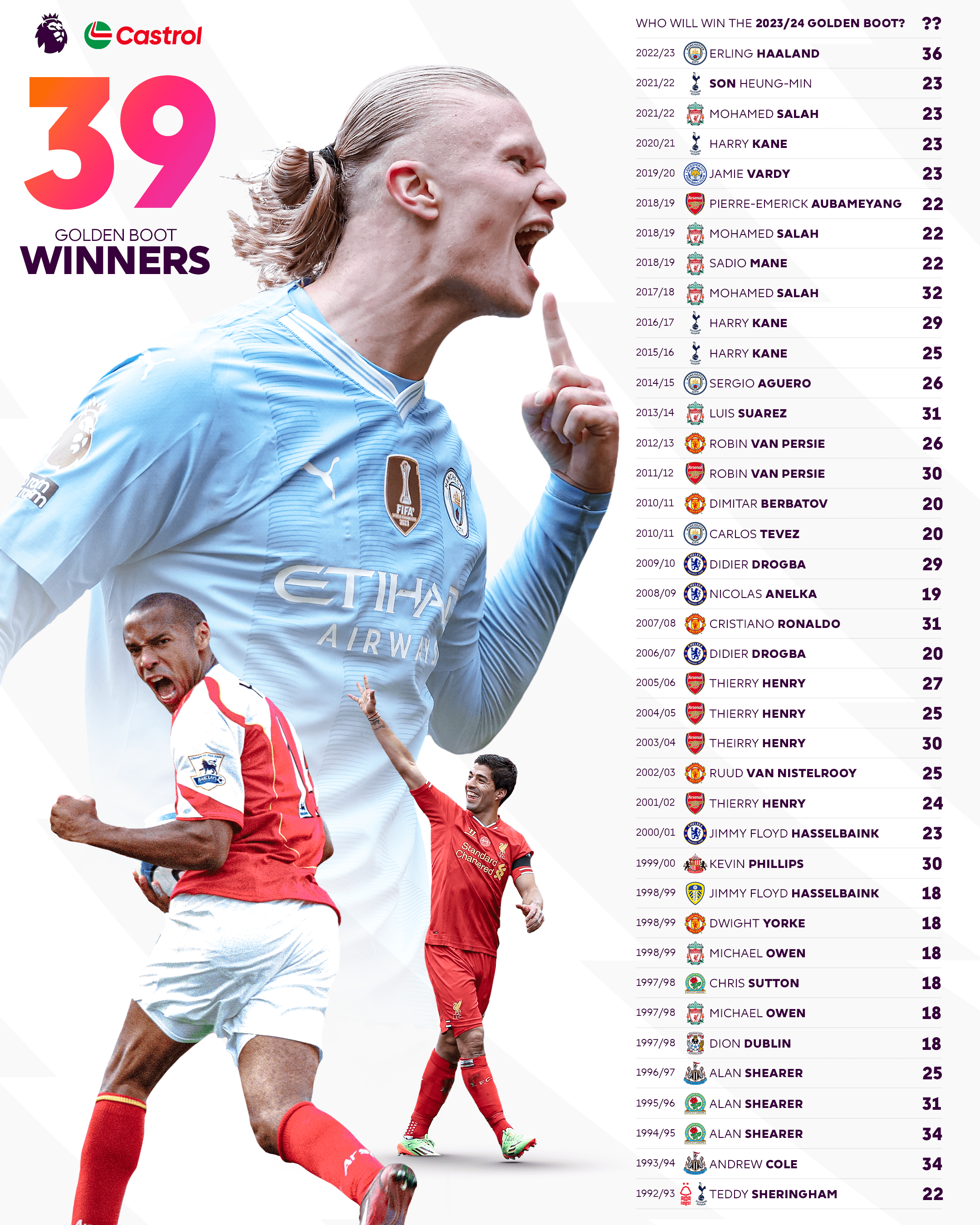 Premier League on X Every Castrol Golden Boot winner since the Premier League began Who will be 2023 24 s entry to this illustrious list https t jd0APDn1Ei X
