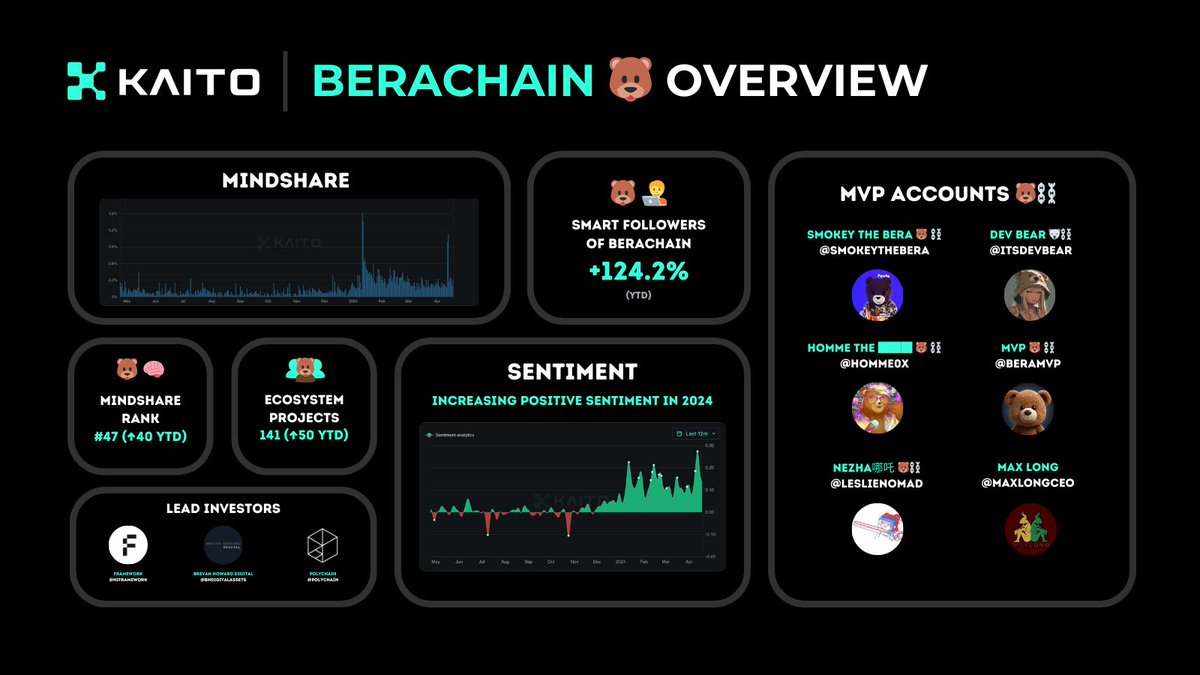 1/ @berachain recently raised $100 Million, one of the largest this year. We've deployed our AI to sift through millions of tweets and accounts, to give you an overview of the Bera ecosystem so far. A thread 🧵🐻