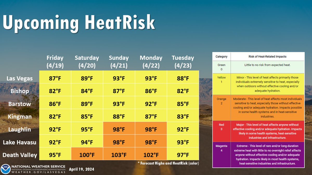 This weekend, we’ll see the warmest temperatures since mid-October. Don’t get caught off guard by the heat! Make sure you have access to adequate hydration if spending time outdoors. #nvwx #azwx #cawx