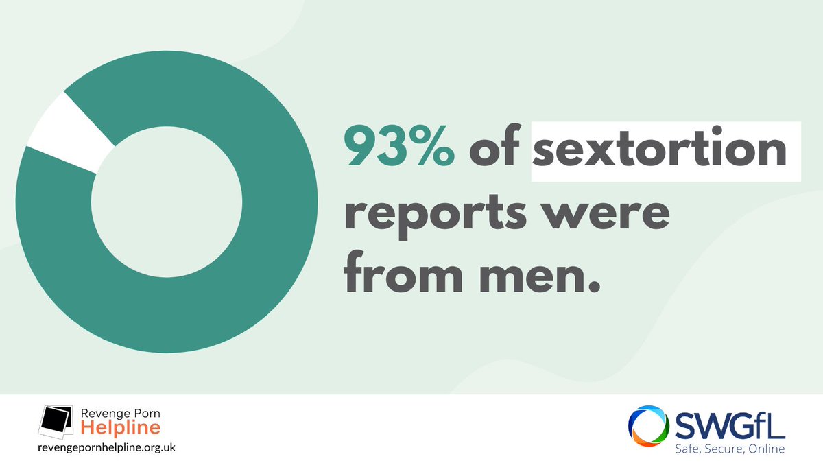 Sextortion continues to disproportionately affect men, making up 93% of reports we received last year. Our latest data also reveals a concerning rise in sextortion scams during 2023. ⤵️ revengepornhelpline.org.uk/news/reports-t…