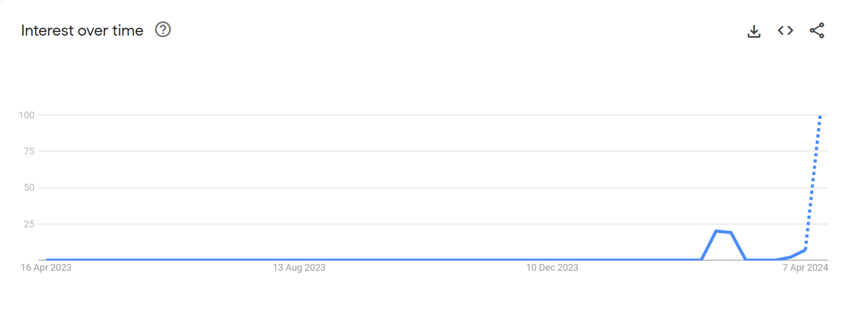 Interest in Ludwig von Mises over time 🤣🤣