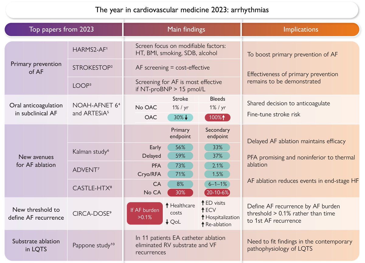 The year in cardiovascular medicine 2023: the top 10 papers in arrhythmias. Discover more in #EHJ: academic.oup.com/eurheartj/adva… #arrhythmias @escardio @ESC_Journals