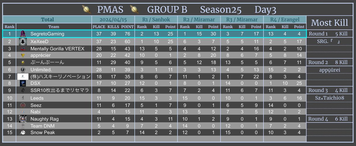 AFTER__LIFE0's tweet photo. 𖤐 PMAS Season26 DAY3 𖤐
本日もご参加頂き
ありがとうございました✨

💫 Aグループ
🥇RED FOX
🥈Team NSW
🥉Luis
🏆 キルラン1位
RFXـLuCaTxT
14kill

🪐 Bグループ
🥇SegretoGaming
🥈XeXeeD
🥉Mentally Gorilla VERTEX
🏆 キルラン1位
appū̲ūrei
16kill

#PMAS https://t.co/rL0RW8xtd6