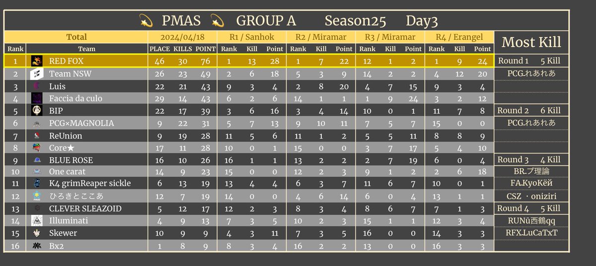 AFTER__LIFE0's tweet photo. 𖤐 PMAS Season26 DAY3 𖤐
本日もご参加頂き
ありがとうございました✨

💫 Aグループ
🥇RED FOX
🥈Team NSW
🥉Luis
🏆 キルラン1位
RFXـLuCaTxT
14kill

🪐 Bグループ
🥇SegretoGaming
🥈XeXeeD
🥉Mentally Gorilla VERTEX
🏆 キルラン1位
appū̲ūrei
16kill

#PMAS https://t.co/rL0RW8xtd6