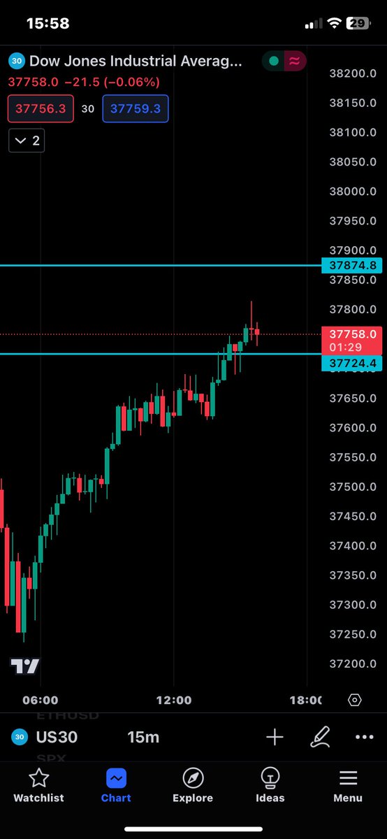 I think I gave signs of where its going n reverse from and at what time. I like the price action so far bt nothing is 💯. Am still waiting to see further price action before I engage. Am bearish on both #US30 and #Ger40 . The furthest it can go is that next marked line🤗.