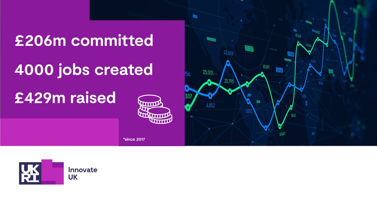 Did you know? 🤔 Through £206m in Innovation Loans, Innovate UK has helped UK businesses create over 4000 jobs and raise over £429m in private investment. Competition Round 14 closes on 1 May - ow.ly/h0nT50RjCTJ #BusinessGrowth #InnovationPathways #ScalingAtPace