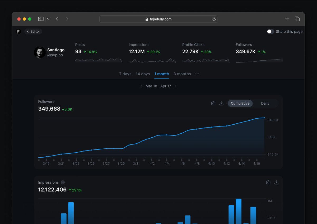 I quit my job to become a full-time writer on Twitter.

Today, I make 350% more money than I ever did as a Machine Learning Engineer.

Think about that for a second!

I spent 20+ years working as an engineer and left everything behind to write and teach online.

Building an