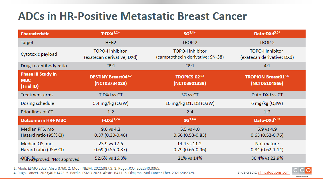 @KalinskyKevin @stolaney1 @melindatelli @jhaveri_komal 3/21 T-DXd, SG, and Dato-DXd have been tested in phase III trials. All 3 ADCs inhibit topoisomerase I, but there are slight differences in their cytotoxic payloads. #DESTINY-Breast04 #TROPiCS-02 #TROPIONBreast01 @KalinskyKevin #medtwitter #tweetorial #Xtorial