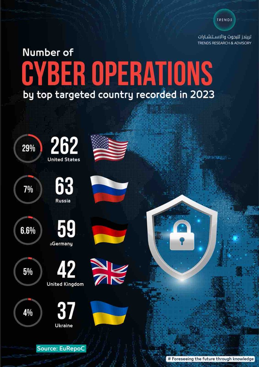 TrendsRA's tweet image. Number of cyber operations by top targeted country recorded in 2023

#Trends #Knowledge_Empowers_Future #CyberOperations #CyberSecurity