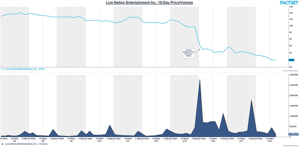 This week's #chartoftheweek takes a closer look at LiveNation's 10-day Price & Volume, given the DoJ is planning to file an antitrust complaint against LiveNation. On April 15th, it was announced that the Department of Justice could be filing an antitrust complaint aimed at