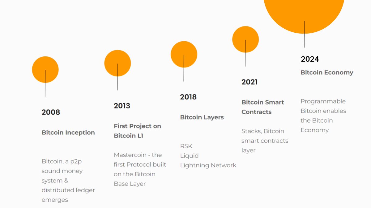 2024:

🟧 Today: Bitcoin Halving
🟧 Monday: Nakamoto Release Rollout starts
🟧 May: Nakamoto Release activates
🟧 Later: seamless movement of BTC between the L1 &amp; Stacks L2

Activating the Bitcoin economy 🧡