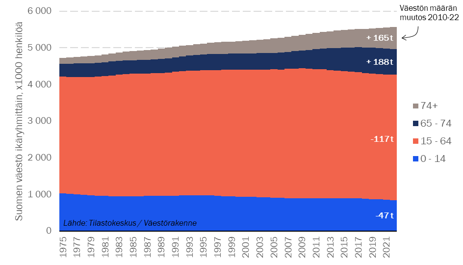 Suomen väkiluku on kasvoi vuosina 2010-2022 yhteensä 189 000 henkilöllä. Eläkeikäisten määrä kasvoi 353 000 henkilöllä. 75 vuotta täyttäneiden eli eniten terveydenhuoltopalveluja käyttävien määrä kasvoi 165 000 henkilöllä (+38 %). 3/8
