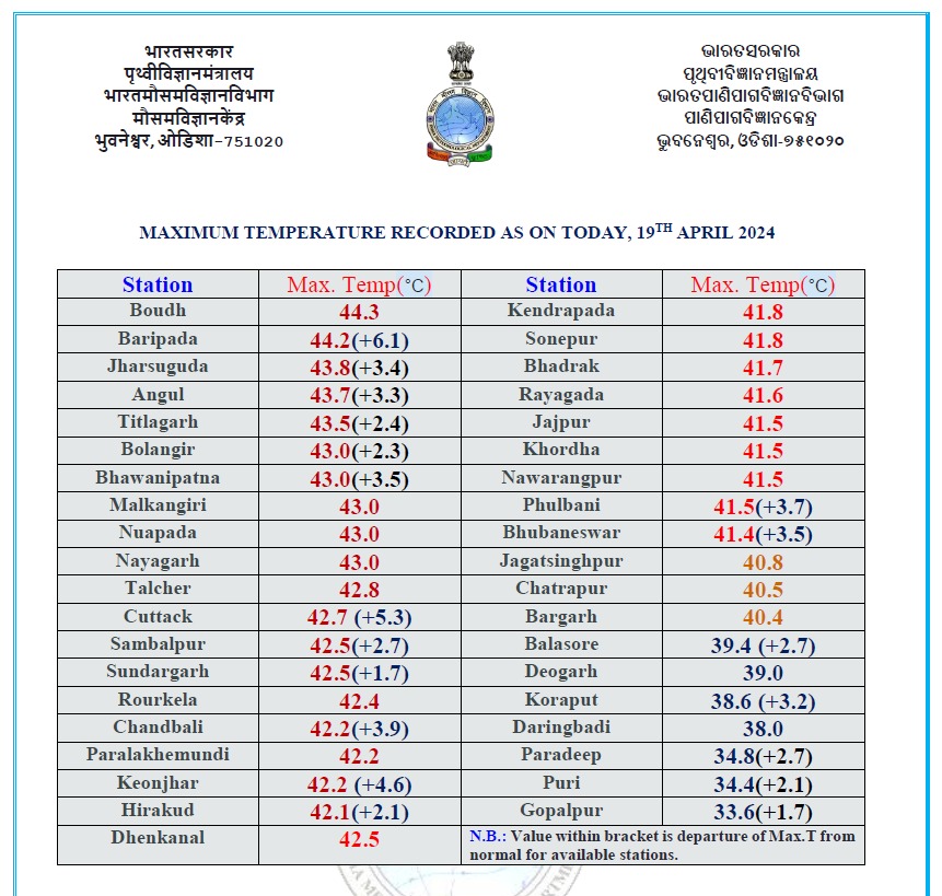 ଚଳିତ ବର୍ଷ ପ୍ରଥମ ଥର ପାଇଁ ୪୪ଡ଼ିଗ୍ରୀ ଛୁଇଁଲା ତାତି 
ବୌଦ୍ଧ ରେ ୪୪.୩ ଡ଼ିଗ୍ରୀ ଏବଂ ବାରିପଦା ରେ ୪୪.୨ ଡ଼ିଗ୍ରୀ ସର୍ବୋଚ୍ଚ ଦିନ ତାପମାତ୍ରା ରେକର୍ଡ l