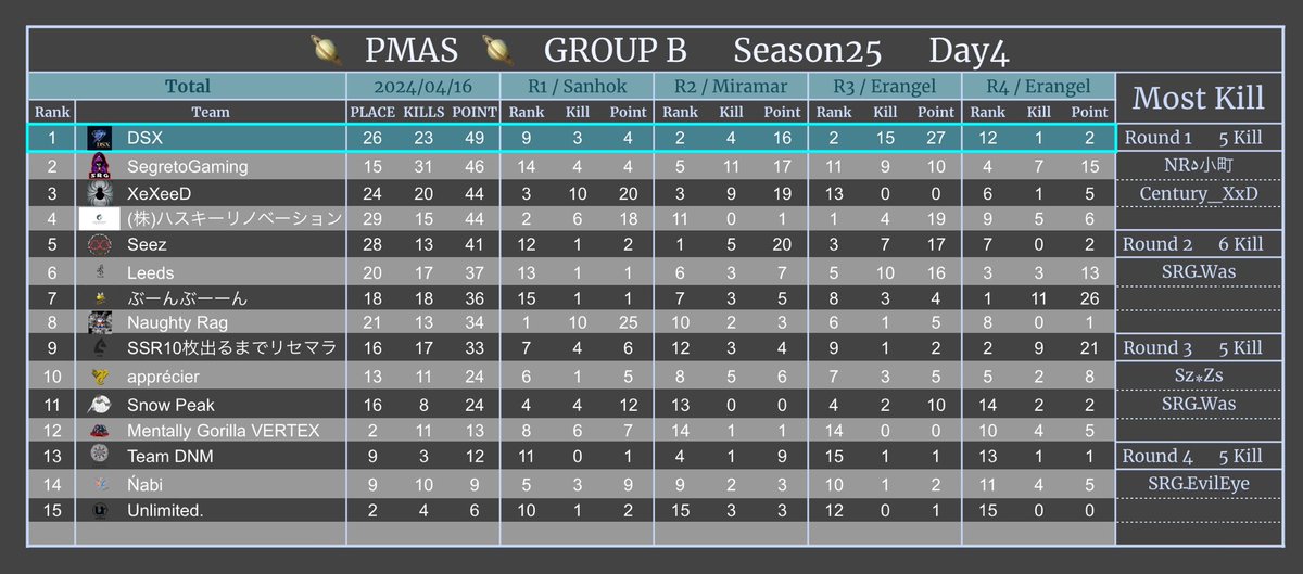 AFTER__LIFE0's tweet photo. 𖤐 PMAS Season26 DAY4 𖤐
本日もご参加頂き
ありがとうございました✨

💫 Aグループ
🥇ReUnion
🥈Illuminati
🥉Luis
🏆 キルラン1位
1ct٭べし　　　　
10kill

🪐 Bグループ
🥇DSX
🥈SegretoGaming
🥉XeXeeD
🏆 キルラン1位
SRGـWas
12kill

#PMAS https://t.co/Trau1Cf32T