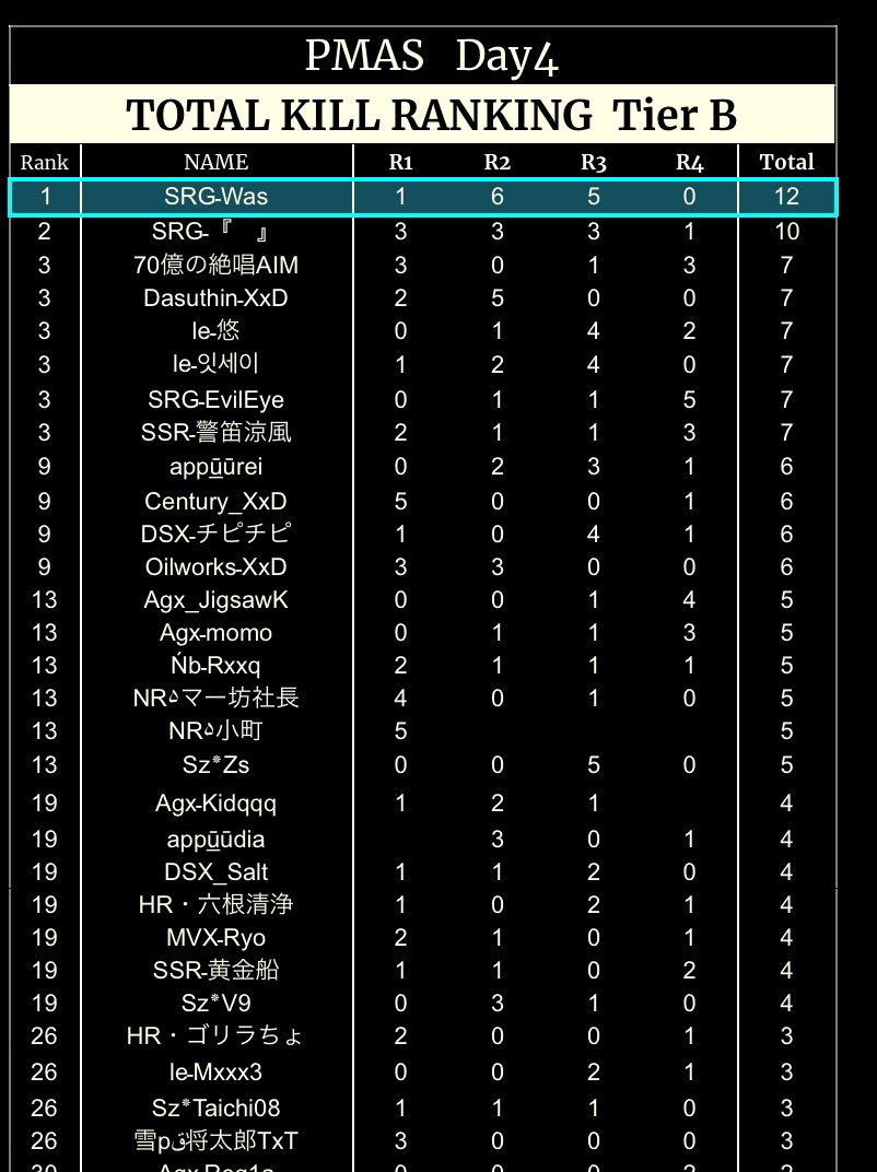 AFTER__LIFE0's tweet photo. 𖤐 PMAS Season26 DAY4 𖤐
本日もご参加頂き
ありがとうございました✨

💫 Aグループ
🥇ReUnion
🥈Illuminati
🥉Luis
🏆 キルラン1位
1ct٭べし　　　　
10kill

🪐 Bグループ
🥇DSX
🥈SegretoGaming
🥉XeXeeD
🏆 キルラン1位
SRGـWas
12kill

#PMAS https://t.co/Trau1Cf32T