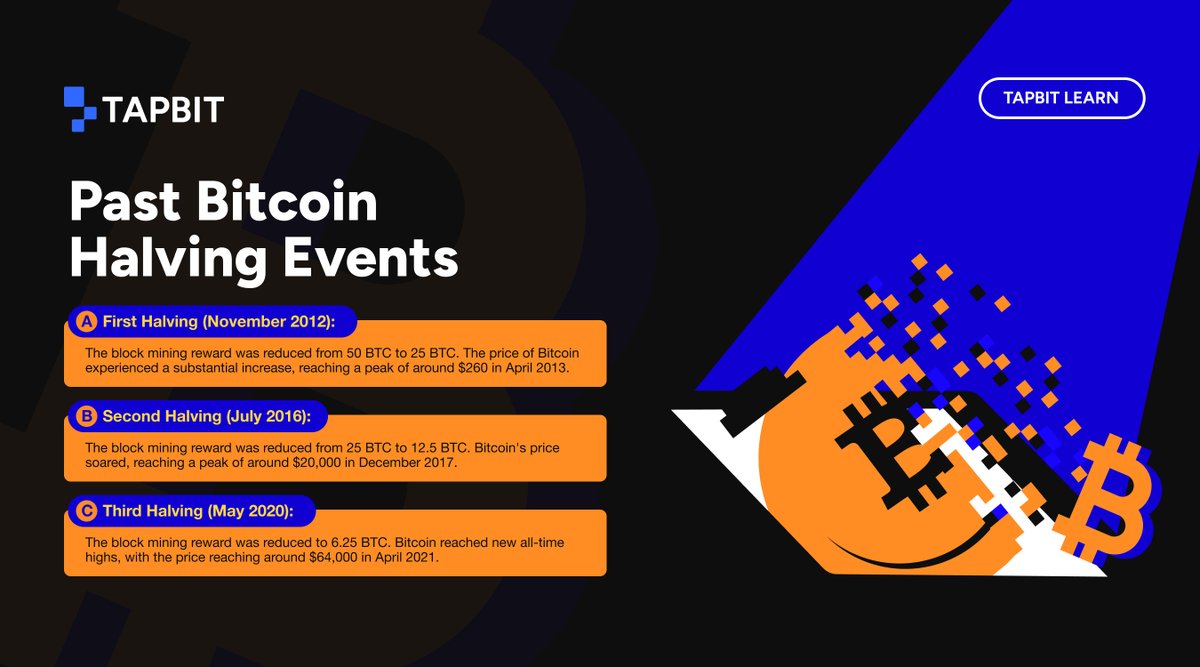 Tapbitglobal's tweet photo. #TapbitLearn 2024 BTC Halving Countdown!! ⏳
☄️Reflect the past Bitcoin Halving events & Learn more about 2024 BTC Halving! 🚀
#BitcoinHalving #CryptoHistory https://t.co/gllXFtdKZy