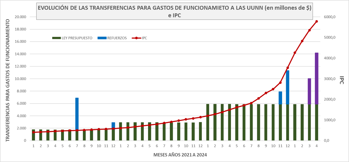 jorgeluisaliaga's tweet photo. ¿Qué le ofreció anoche al @CINoficial para gastos de funcionamiento para tratar de evitar la marcha? 
Otro 70% sobre la cuota 2023.
Es un enorme avance que el gobierno reconozca lo complicado de la situación, y que el CIN no mentía.
Pero sigue siendo menos de lo necesario. https://t.co/j7GYc3CE6s