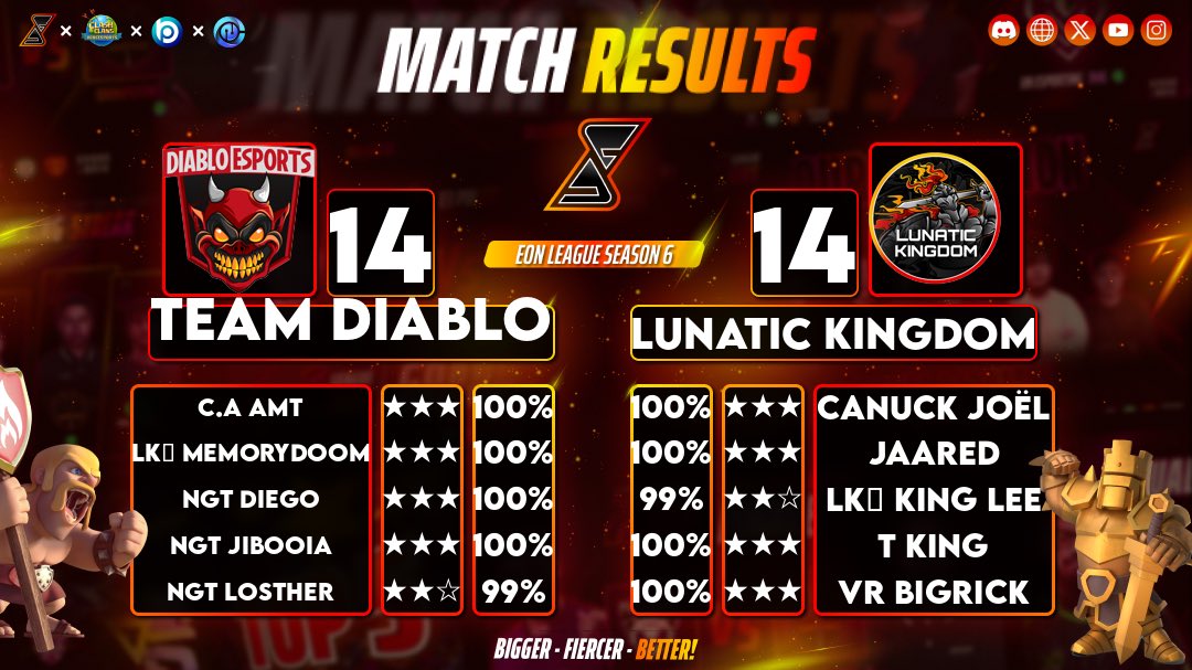 LunaticKingdom_'s tweet photo. Very close first match for the team against @TeamDiabloFire in @EonLeagueOff! 🔥

Despite the tough loss we are excited for what the future holds.♦️

#ClashOfClans https://t.co/EALgpmcvrz