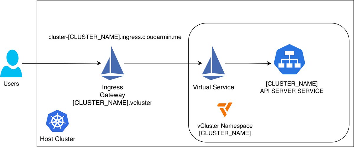 This 2-part tutorial will teach you how to combine vCluster, ArgoCD, Istio and Kyverno to create a virtual cluster as a service

➤ medium.com/@rmin.aminian/…