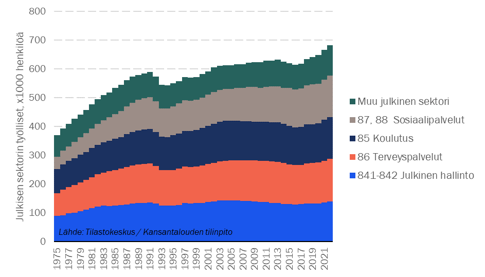 Julkisen sektorin työllisten määrän kasvusta pääosa selittyy koulutuksen ja sote-toimialojen henkilöstömäärän kasvulla. Julkisen hallinnon toimialan henkilöstömäärä ei kasvanut. Tämä on karkeasti ottaen yleiskuva kehityksestä. 4/8