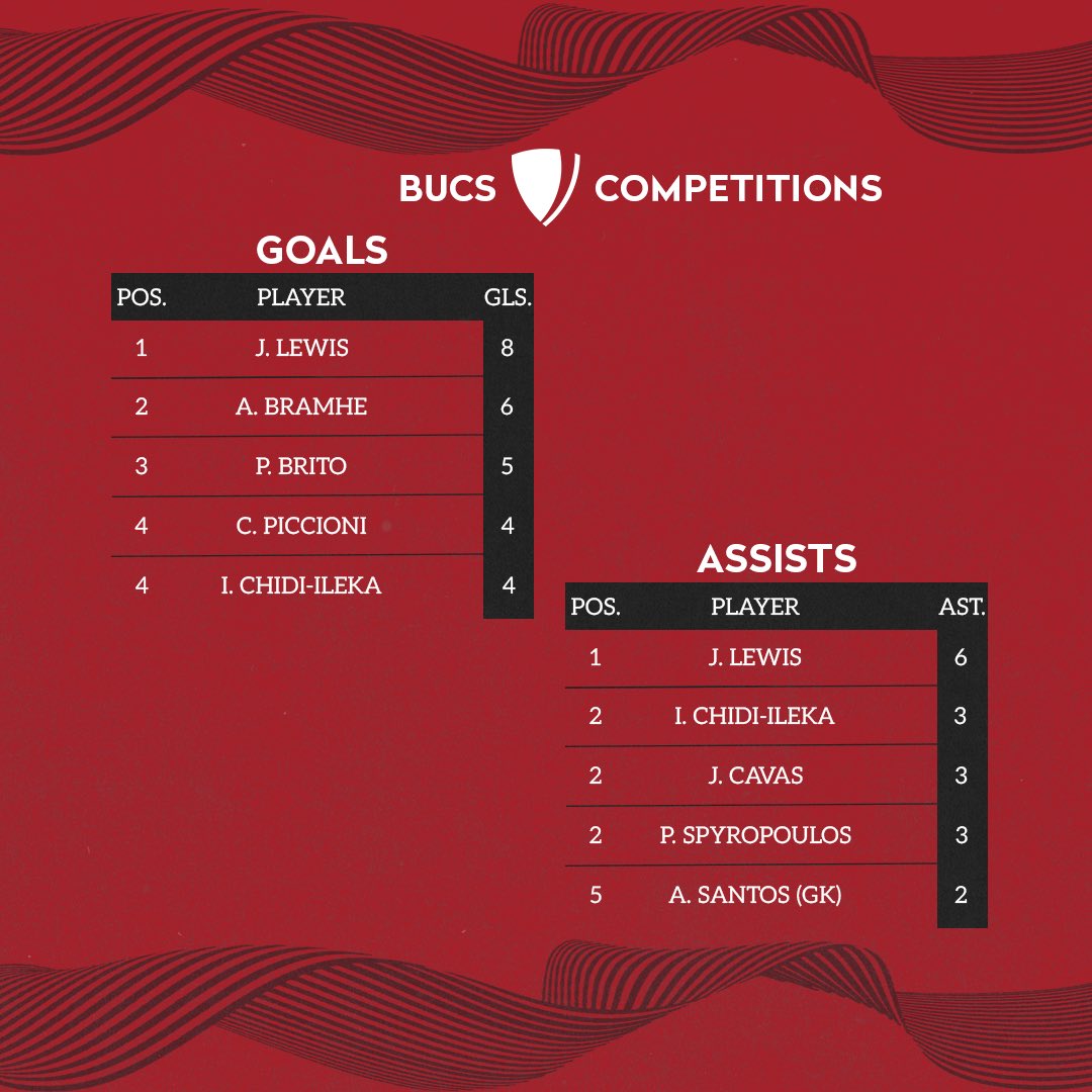 solent_futsal's tweet photo. 🦁 1’s Season Review

Mixed first year at Premier level. Maintained league spot, won National playoff Round 1 vs @NorthumbriaUni, out by @UniofHerts. 

Next: Varsity vs @bournemouthuni. 

#UpTheLions https://t.co/MhJkgBn9P8