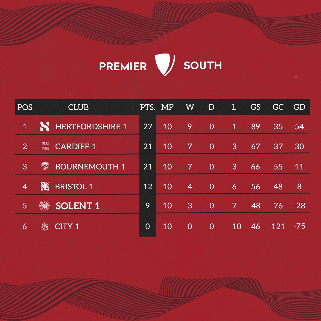 solent_futsal's tweet photo. 🦁 1’s Season Review

Mixed first year at Premier level. Maintained league spot, won National playoff Round 1 vs @NorthumbriaUni, out by @UniofHerts. 

Next: Varsity vs @bournemouthuni. 

#UpTheLions https://t.co/MhJkgBn9P8