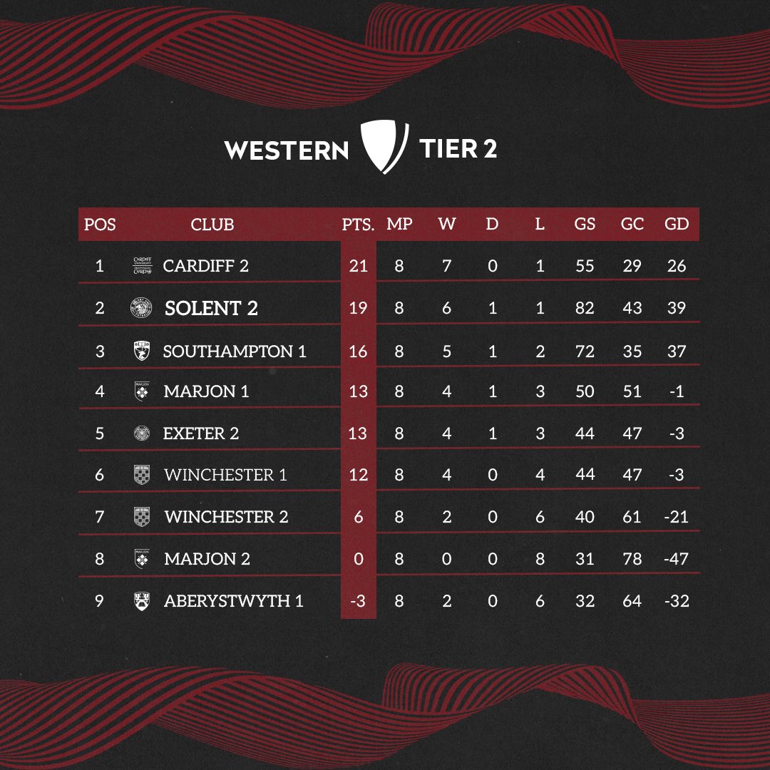 solent_futsal's tweet photo. 🦁 2’s Season Review

New team, new players, exceeded expectations. Led league but a loss to @cardiffuni landed us in 2nd. Knocked out in quarter-finals by @_UoW. 
Next: Varsity vs @bournemouthuni.

 #UpTheLions https://t.co/f7iHTwSapd