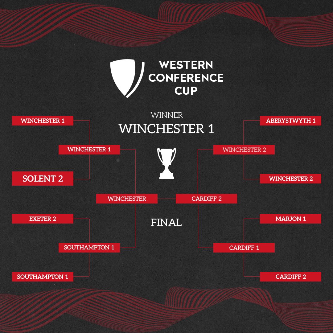 solent_futsal's tweet photo. 🦁 2’s Season Review

New team, new players, exceeded expectations. Led league but a loss to @cardiffuni landed us in 2nd. Knocked out in quarter-finals by @_UoW. 
Next: Varsity vs @bournemouthuni.

 #UpTheLions https://t.co/f7iHTwSapd