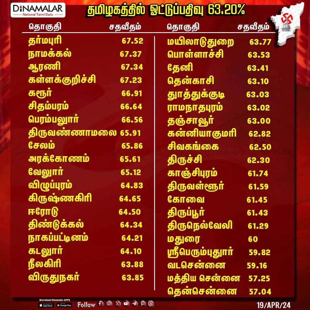 பாஸ்போர்ட் (or) ரேஷன் கார்டு முடக்கப்பட வேண்டும் : அதிகாரப்பூர்வமான தேர்தல் நேரத்தில் சுமார் 63.2 சதவீத வாக்குகள் பதிவாகியுள்ளது. பல்வேறு இடங்களில் டோக்கன் வழங்கப்பட்டுள்ளதால் வாக்கு சதவீதம் சற்றே உயரக்கூடும். தனது ஜனநாயக கடமையை ஆற்றாத்தவர்களுடைய பாஸ்போர்ட் அல்லது…