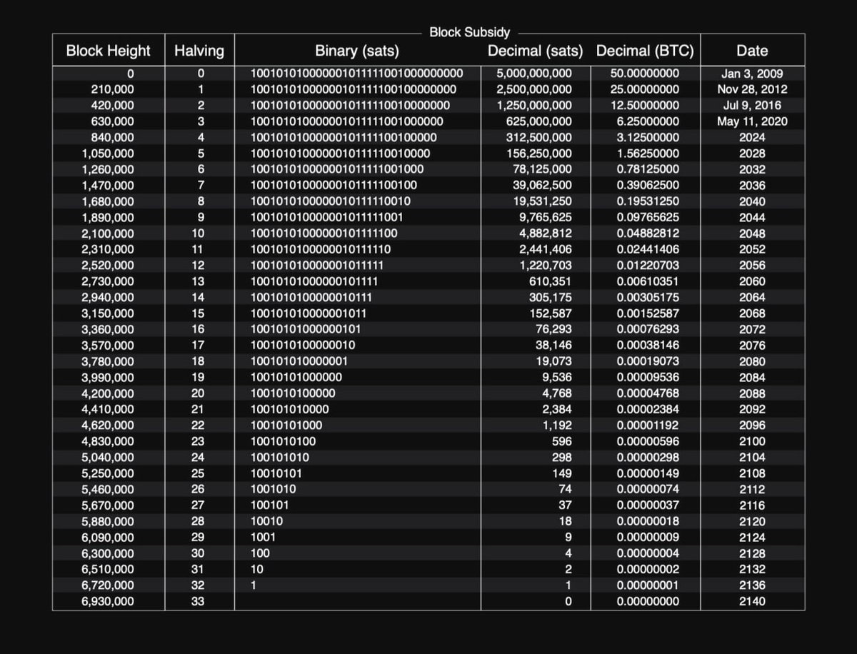 The #Bitcoin  halving schedule.