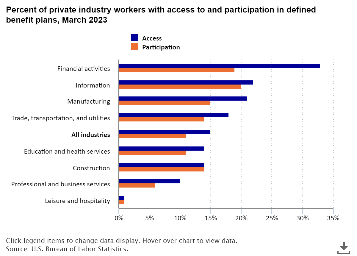 15 percent of private industry workers had access to a defined benefit retirement plan #BLSData bls.gov/opub/ted/2024/…