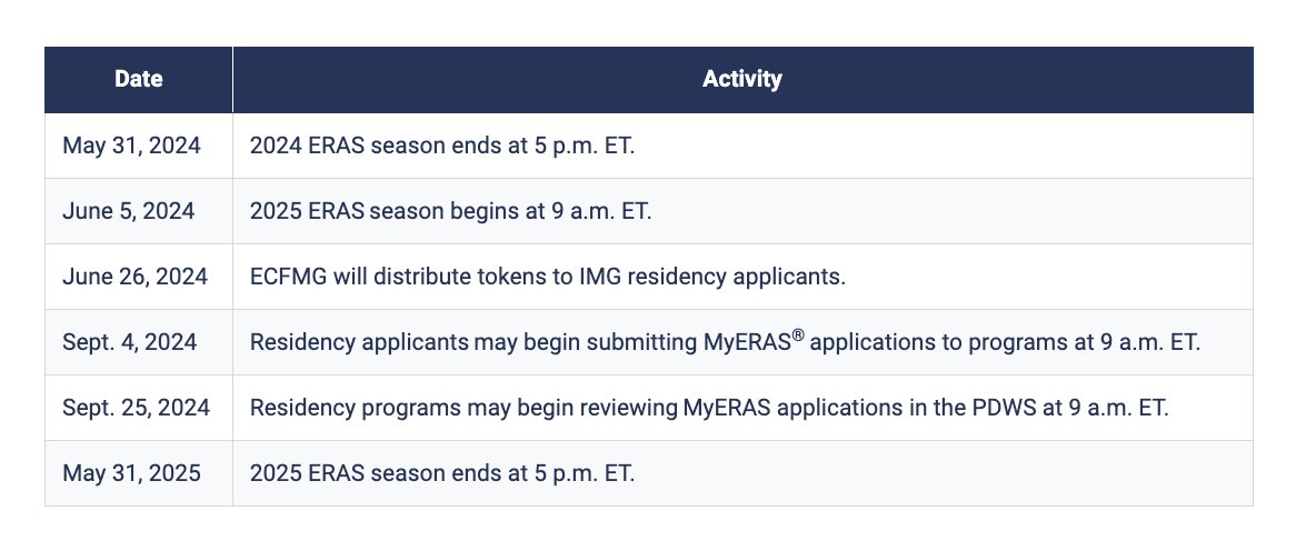 ⭐️2025 ERAS Timeline for International Medical Grads
📌Mark the DATE: Tokens are available on June 26, 2024 for #Match2025 #IMG Residency Applicants.
students-residents.aamc.org/eras-tools-and…

#InsideTheMatch