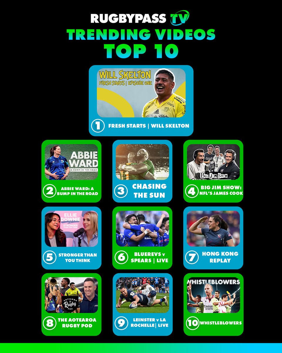 A fresh face at the top of this week's Top 10 trending! You can check out live rugby, highlights, shows, podcasts, documentaries, replays and reaction, all for free on RugbyPass TV!